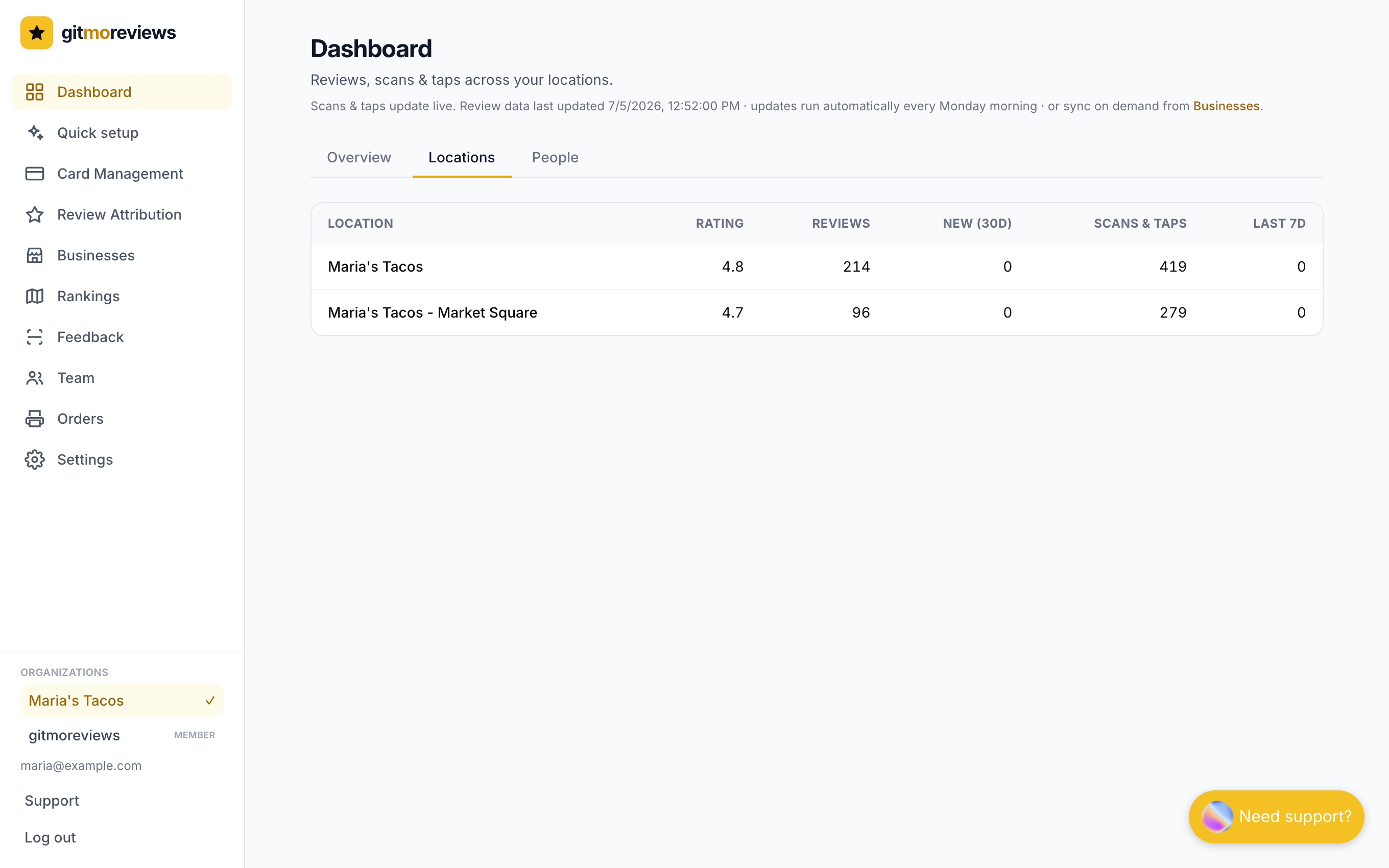 Locations tab comparing taps and reviews per location