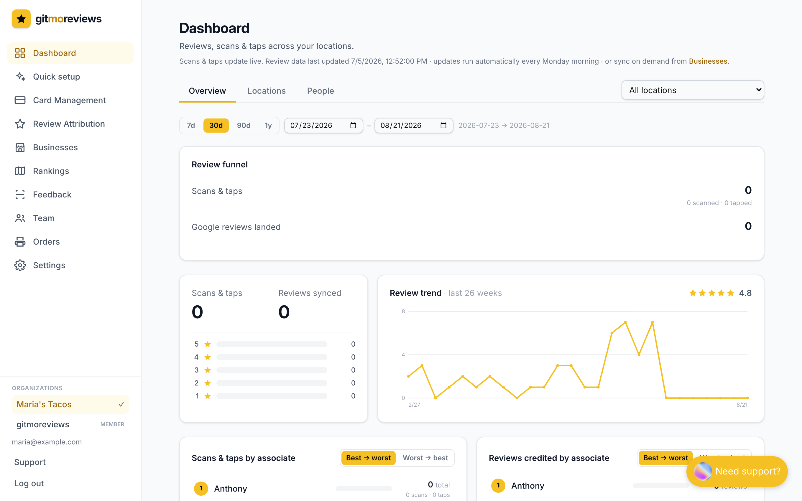 Dashboard overview tab with totals, star breakdown, review trend line, and monthly bars
